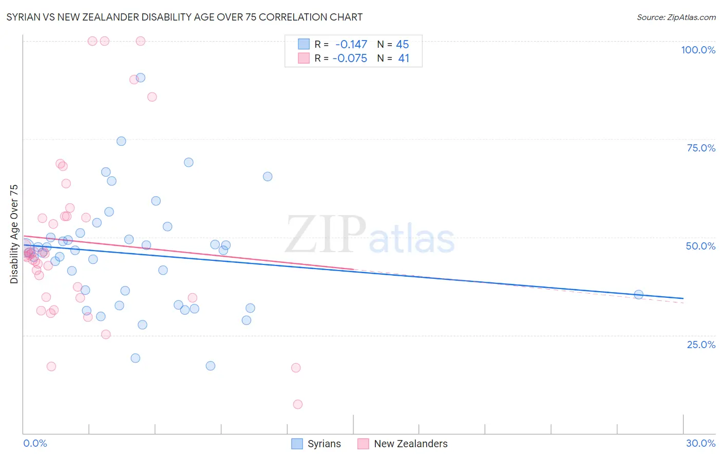 Syrian vs New Zealander Disability Age Over 75