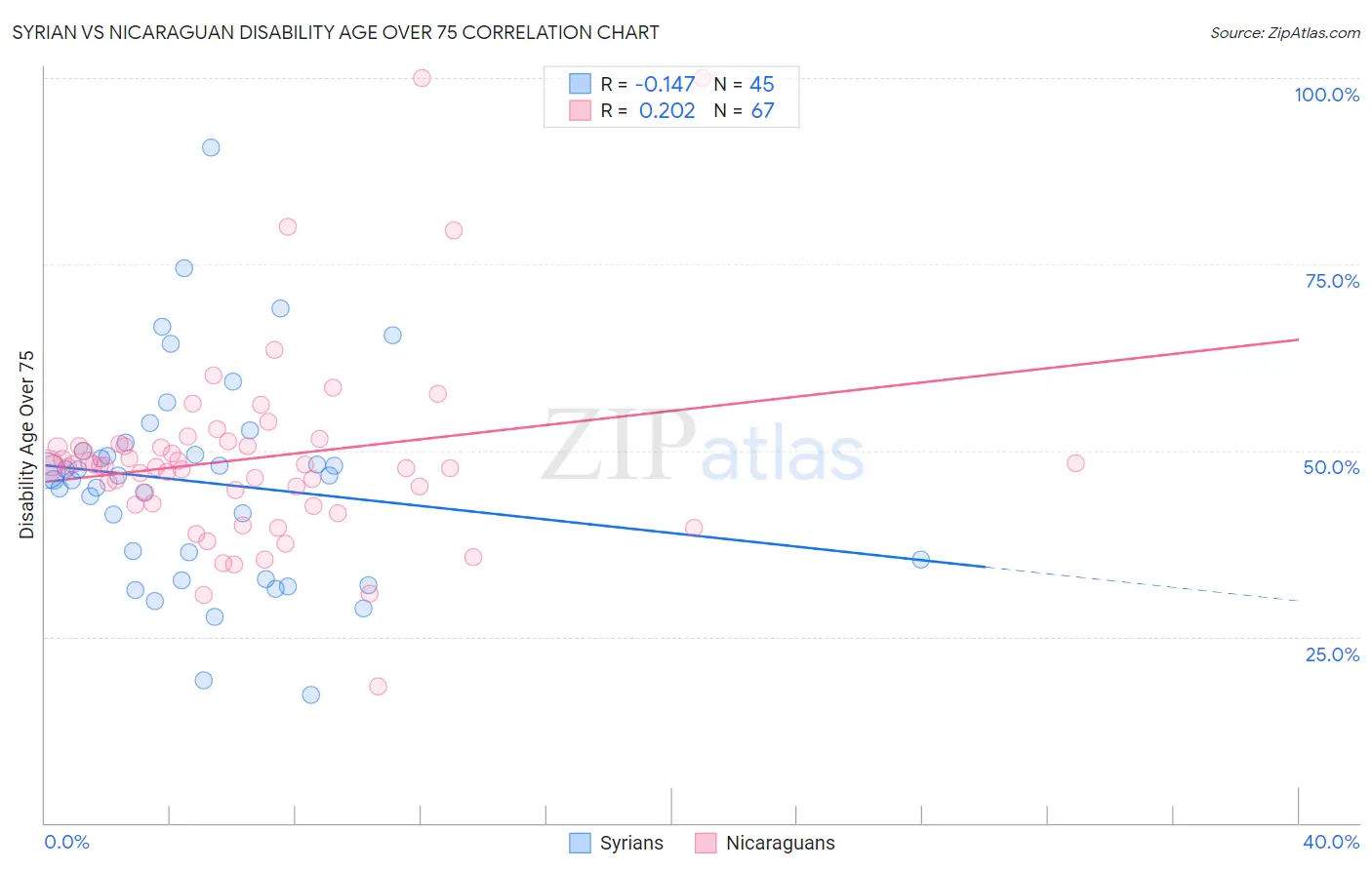 Syrian vs Nicaraguan Disability Age Over 75