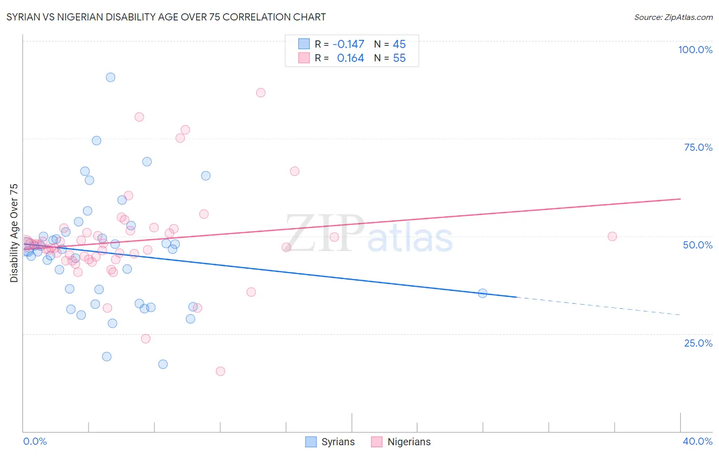 Syrian vs Nigerian Disability Age Over 75