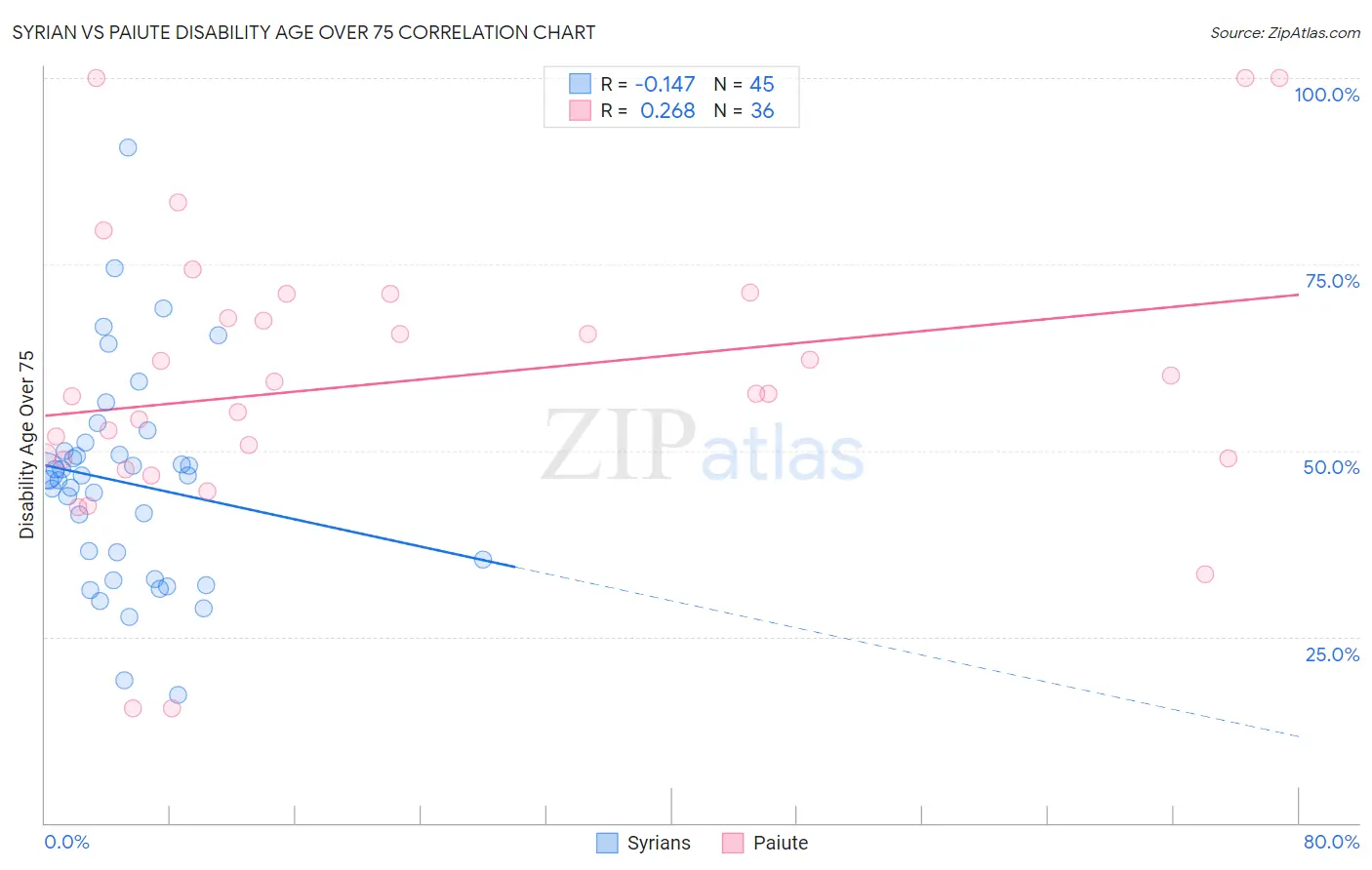 Syrian vs Paiute Disability Age Over 75