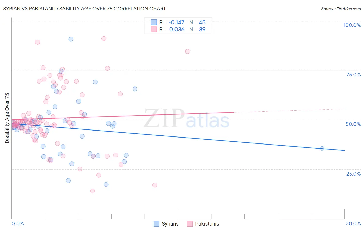 Syrian vs Pakistani Disability Age Over 75