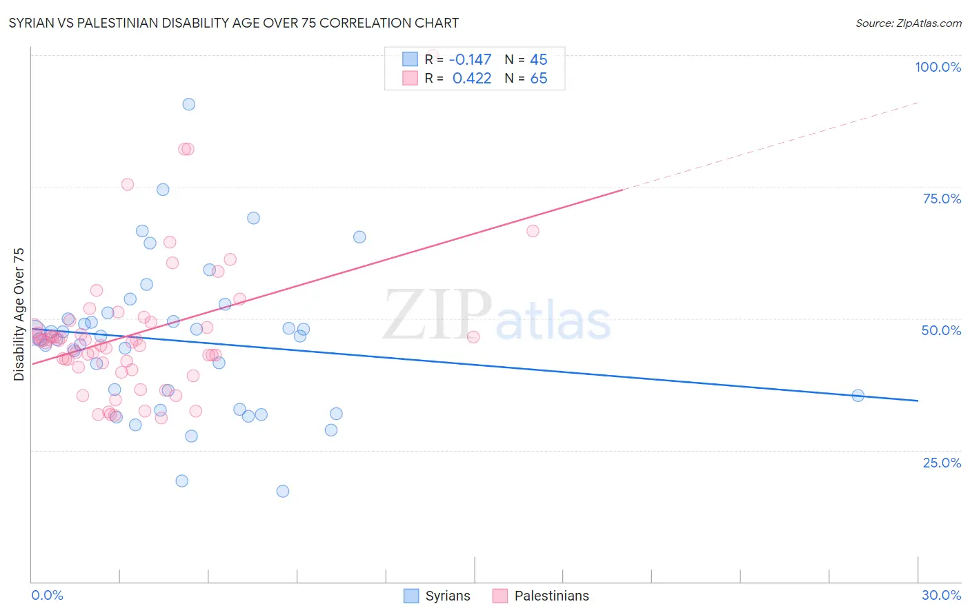 Syrian vs Palestinian Disability Age Over 75