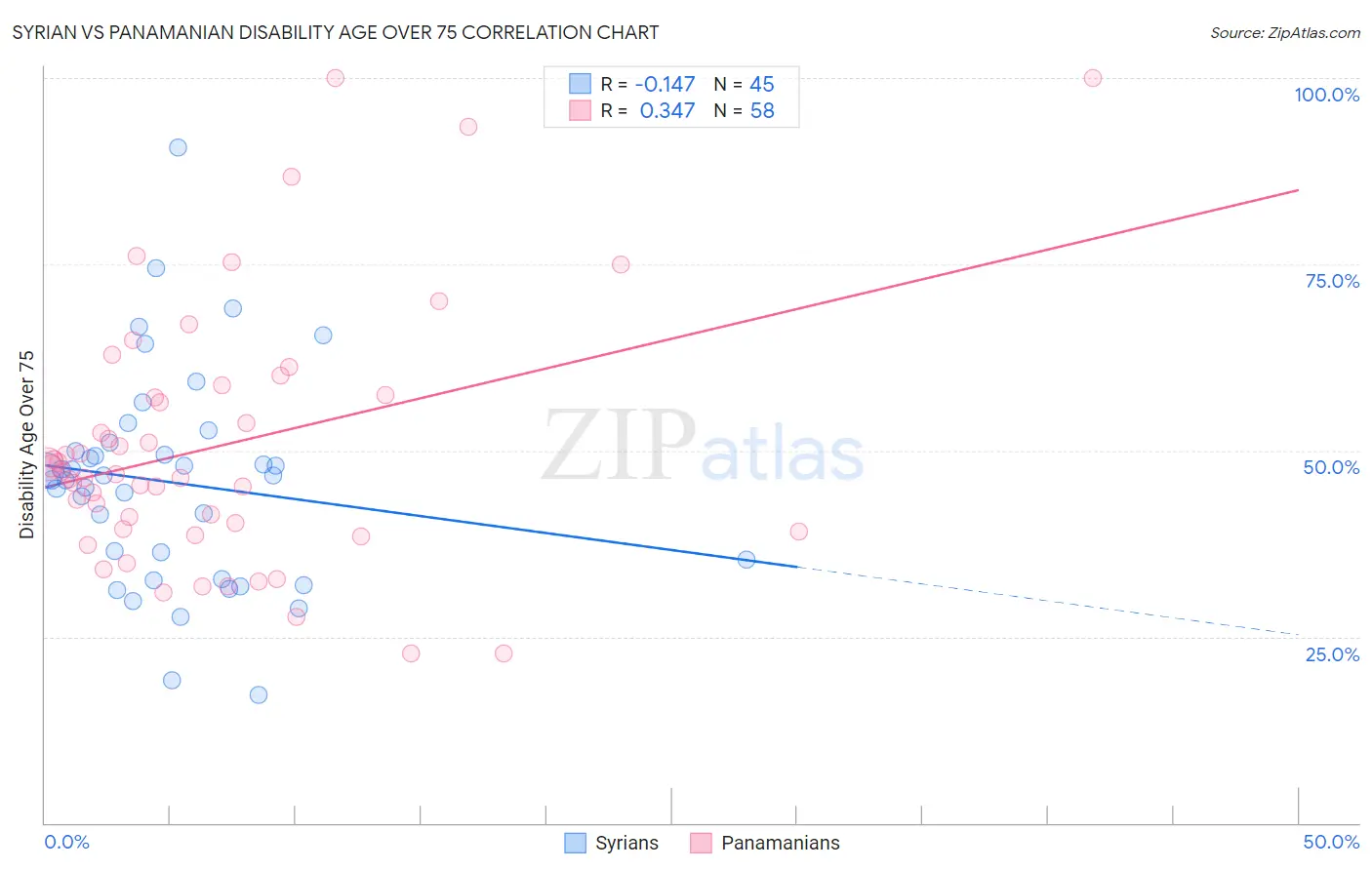 Syrian vs Panamanian Disability Age Over 75