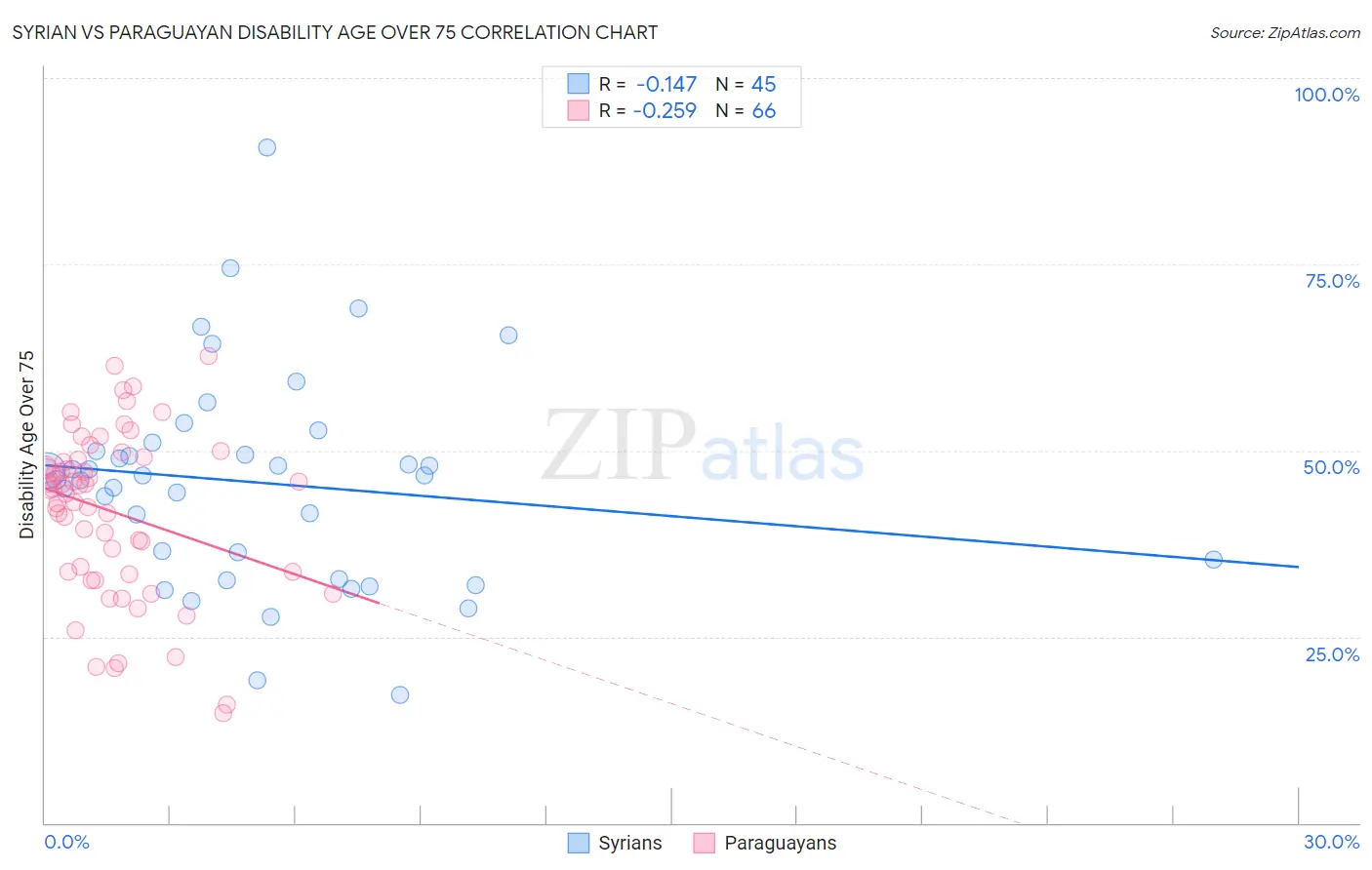 Syrian vs Paraguayan Disability Age Over 75