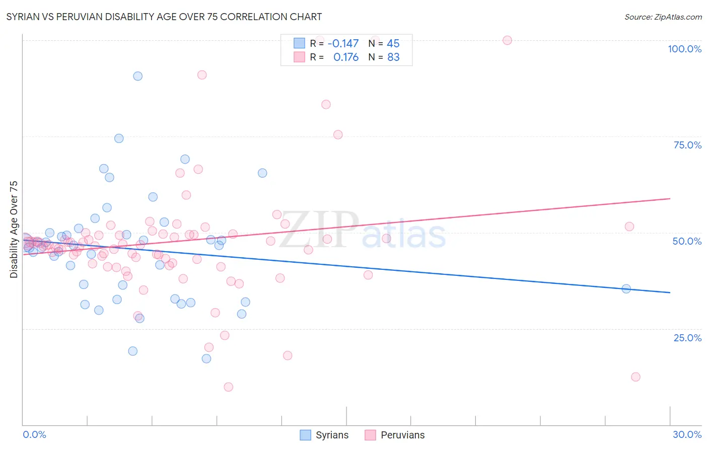 Syrian vs Peruvian Disability Age Over 75