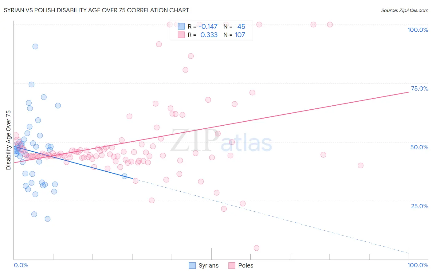 Syrian vs Polish Disability Age Over 75