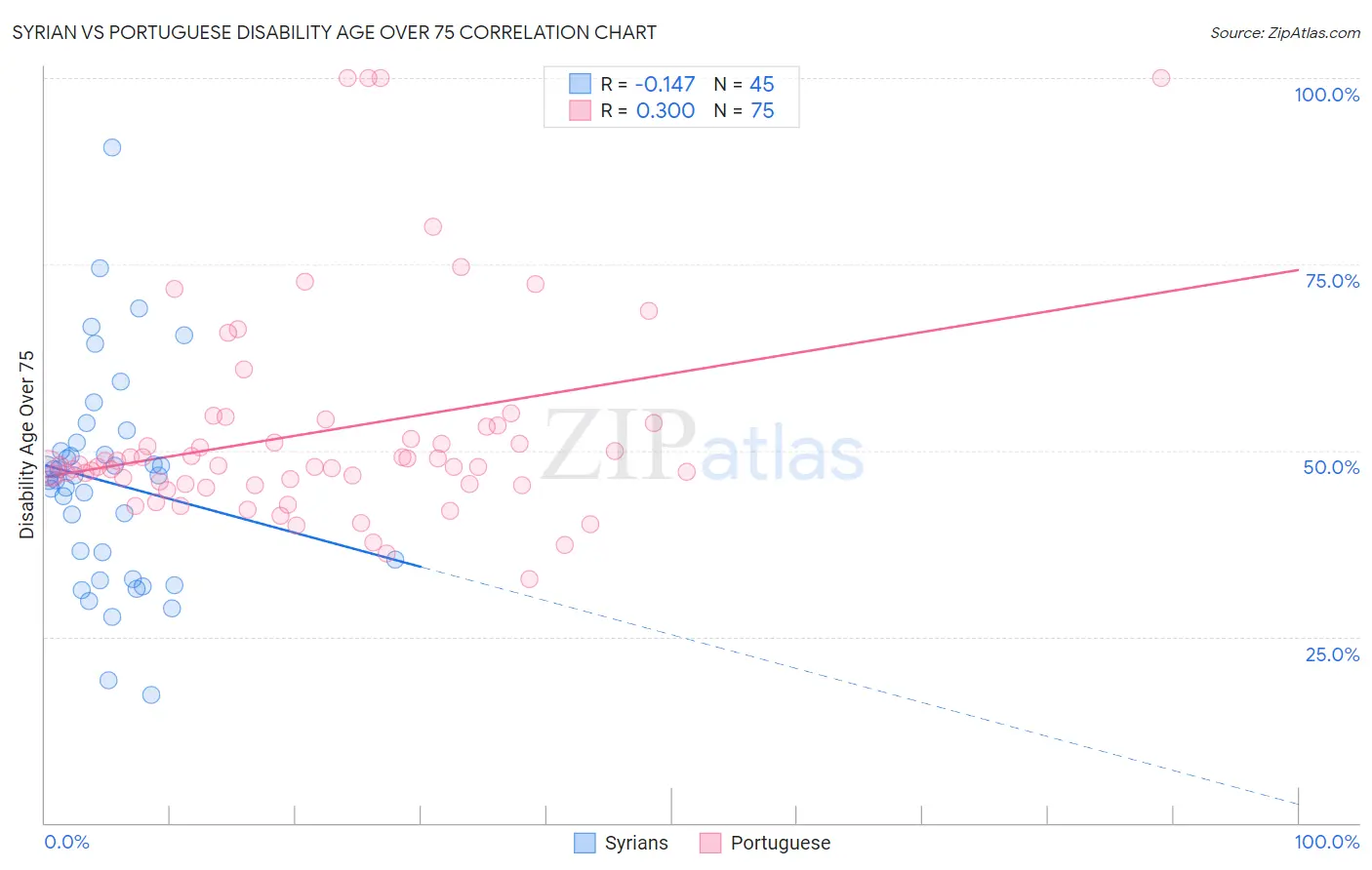 Syrian vs Portuguese Disability Age Over 75