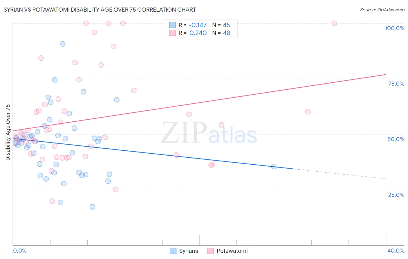 Syrian vs Potawatomi Disability Age Over 75