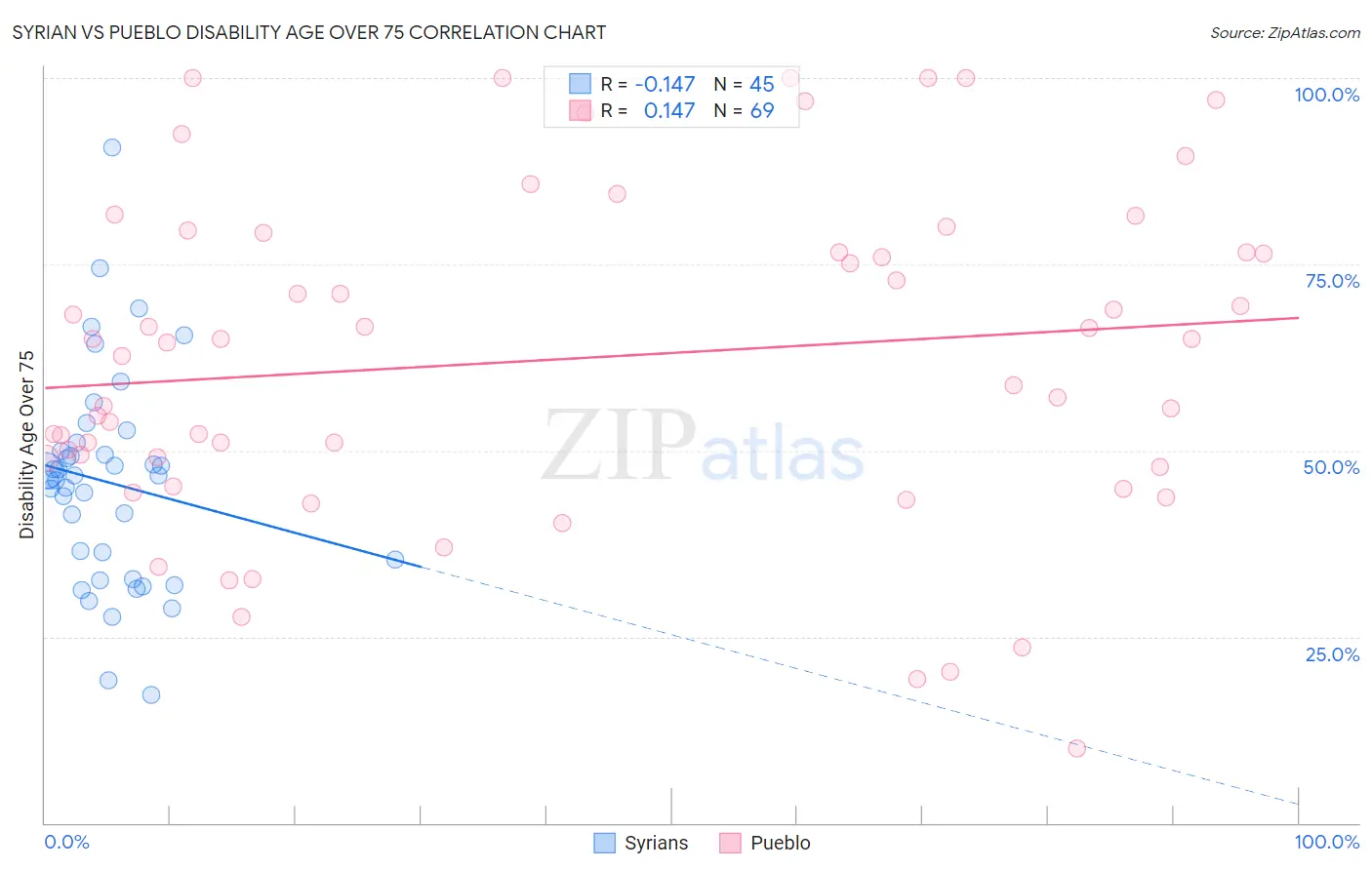 Syrian vs Pueblo Disability Age Over 75