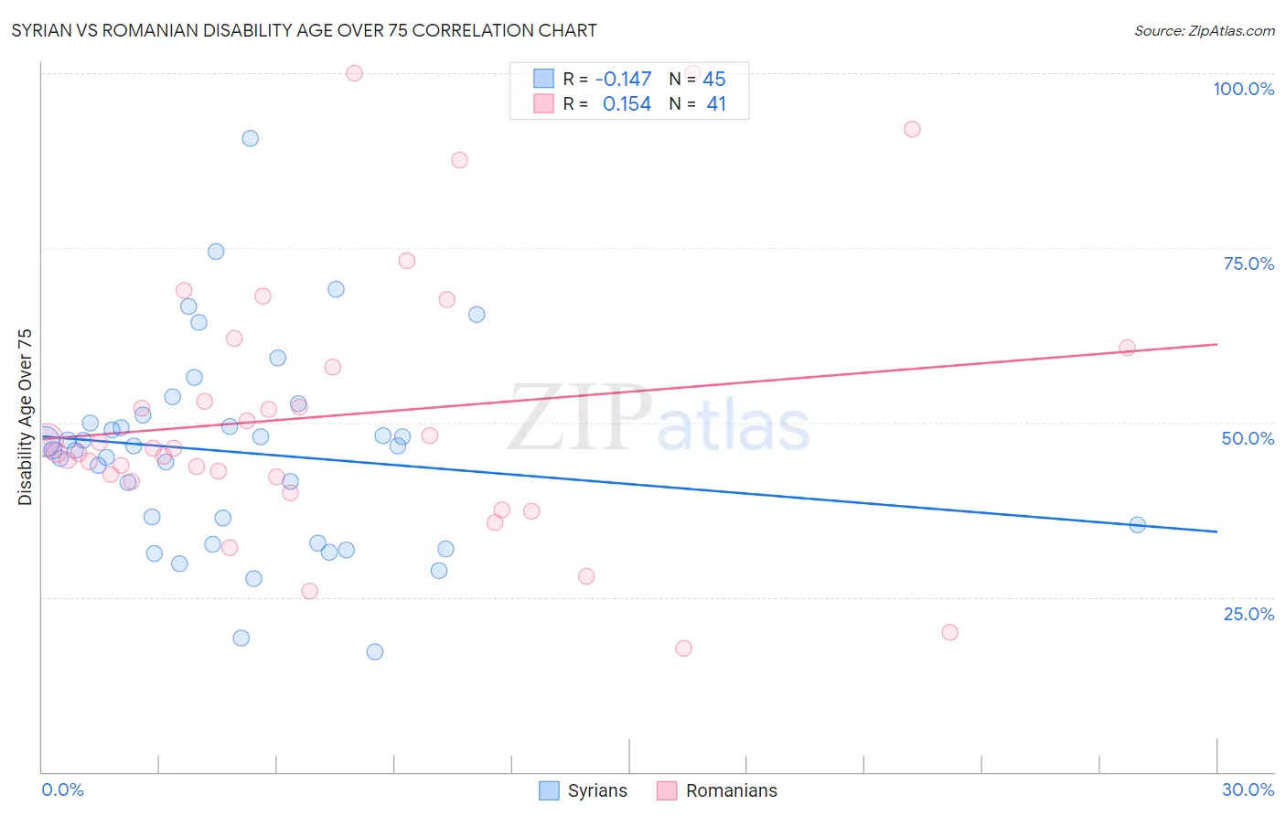 Syrian vs Romanian Disability Age Over 75