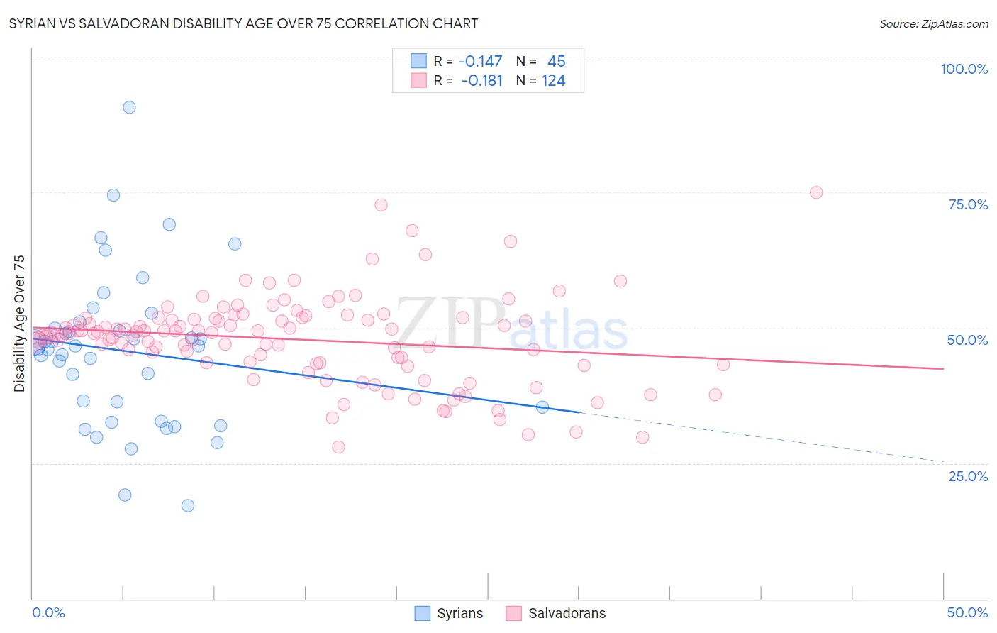 Syrian vs Salvadoran Disability Age Over 75