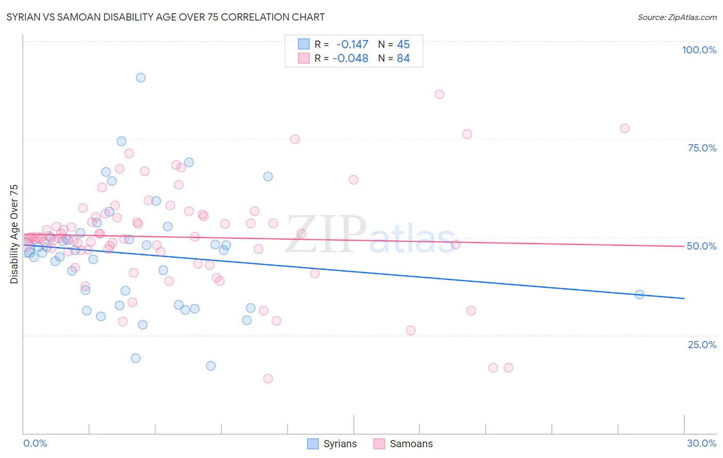 Syrian vs Samoan Disability Age Over 75