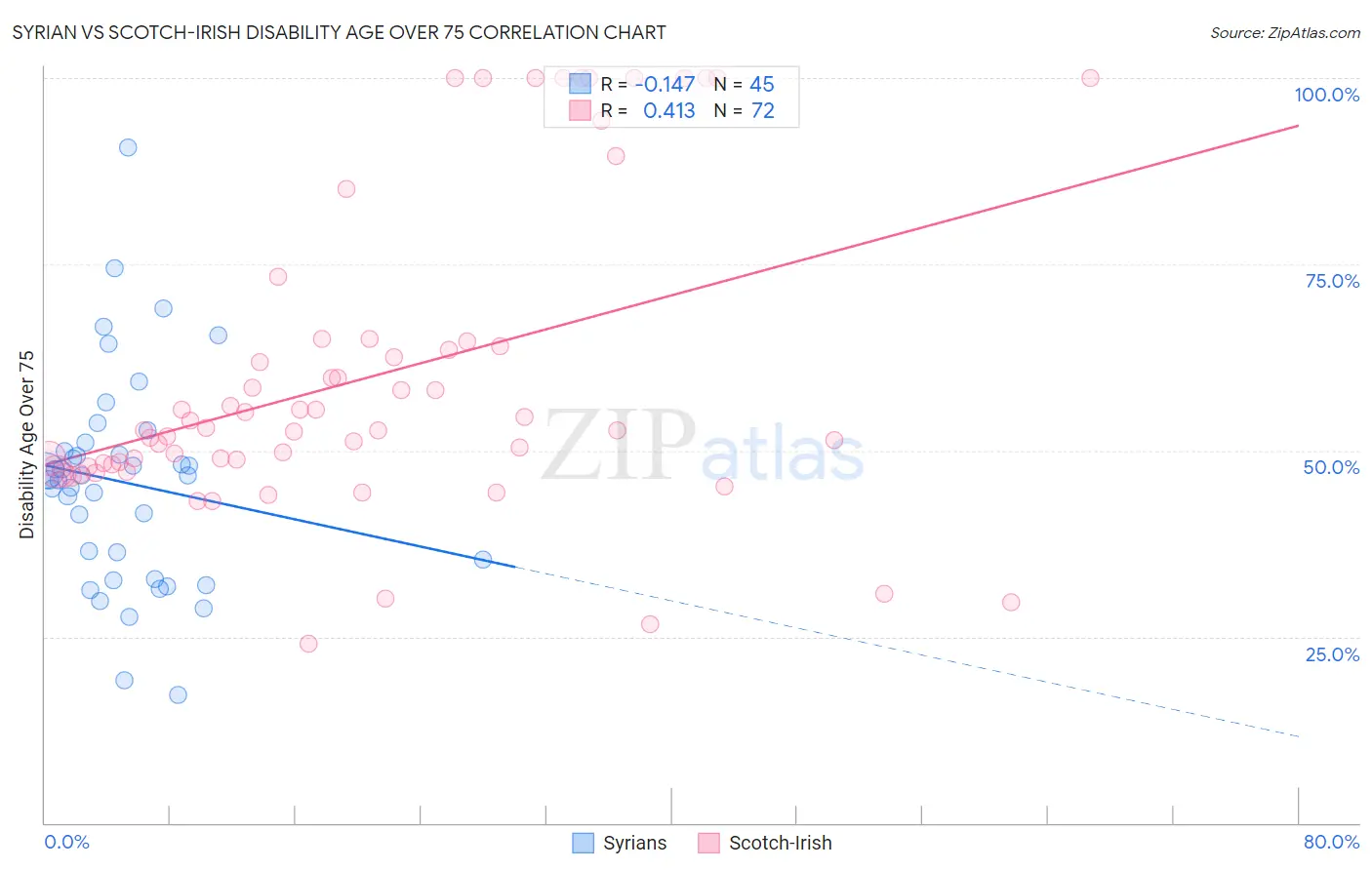 Syrian vs Scotch-Irish Disability Age Over 75