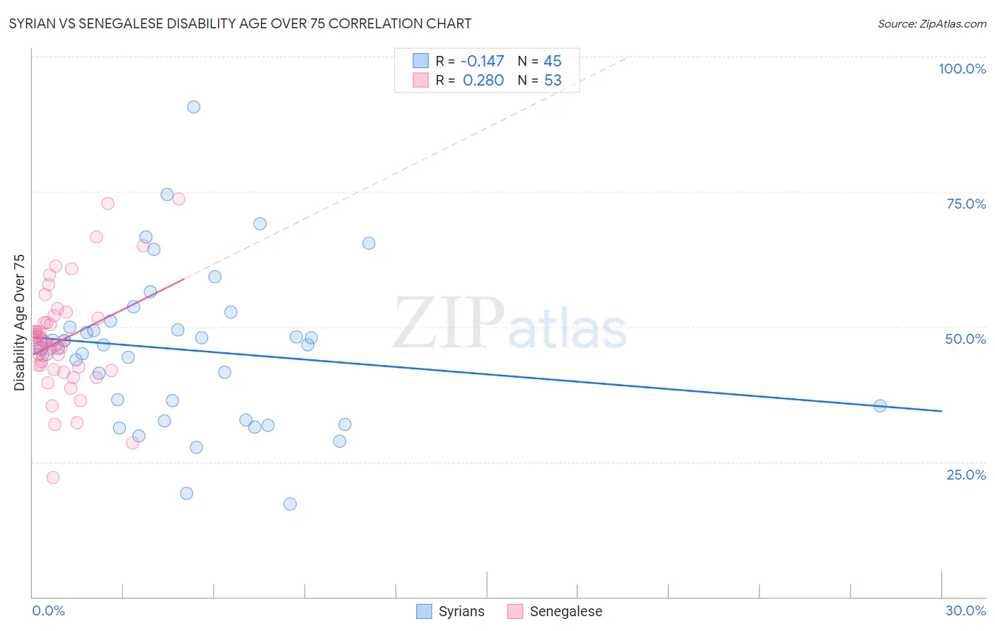 Syrian vs Senegalese Disability Age Over 75