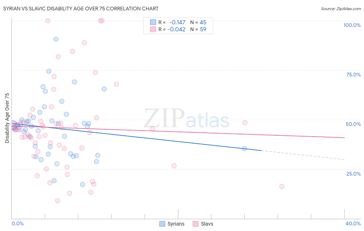 Syrian vs Slavic Disability Age Over 75
