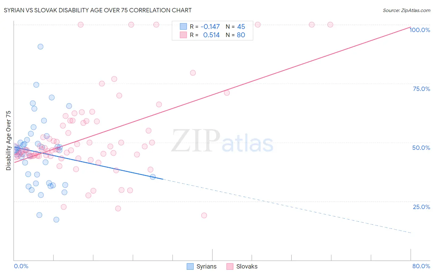 Syrian vs Slovak Disability Age Over 75