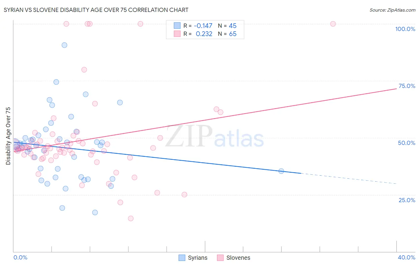 Syrian vs Slovene Disability Age Over 75