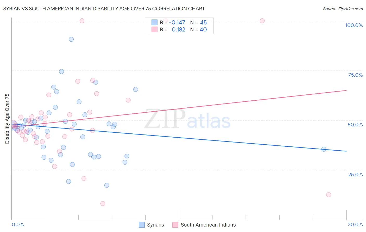 Syrian vs South American Indian Disability Age Over 75