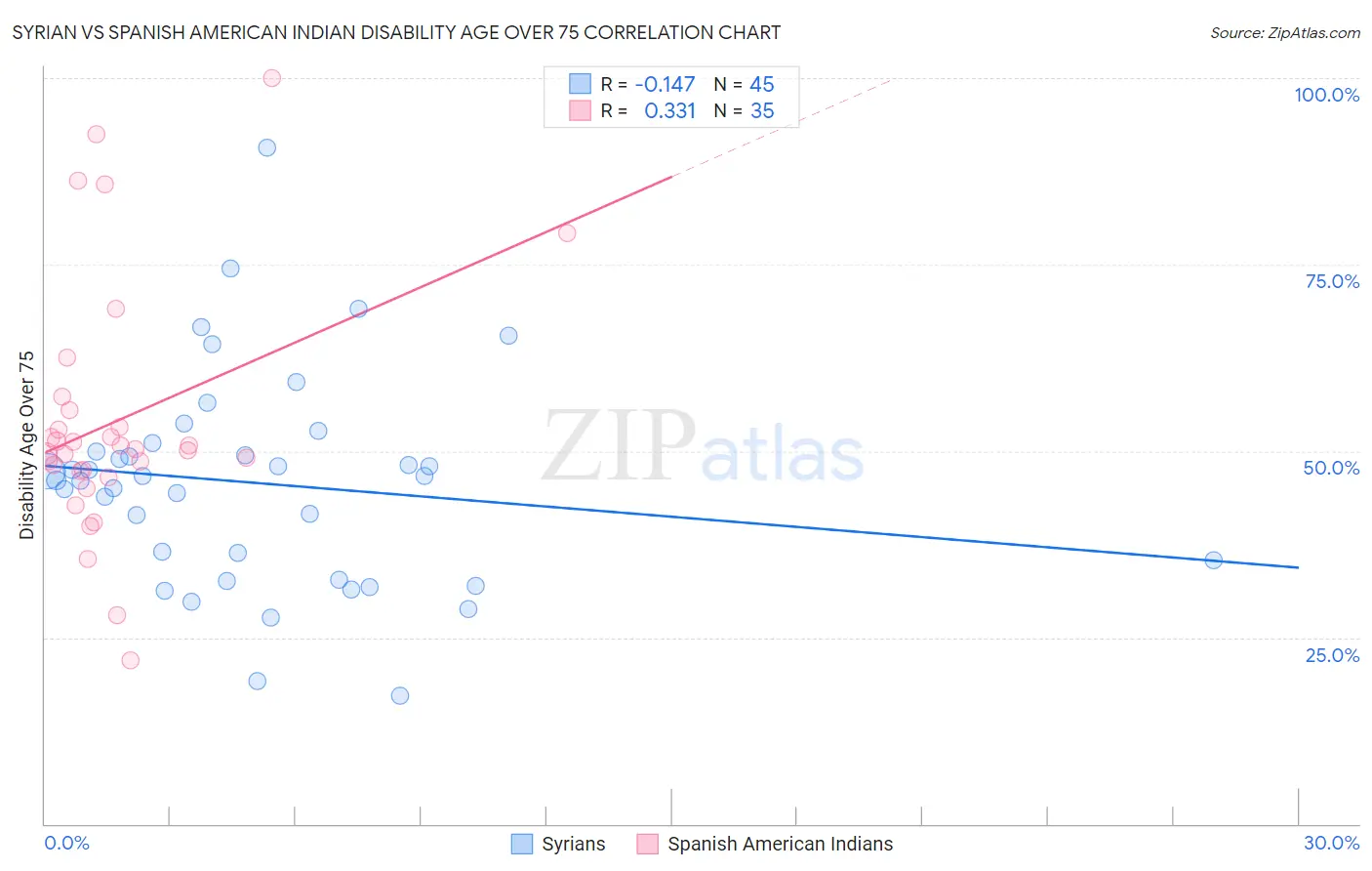 Syrian vs Spanish American Indian Disability Age Over 75