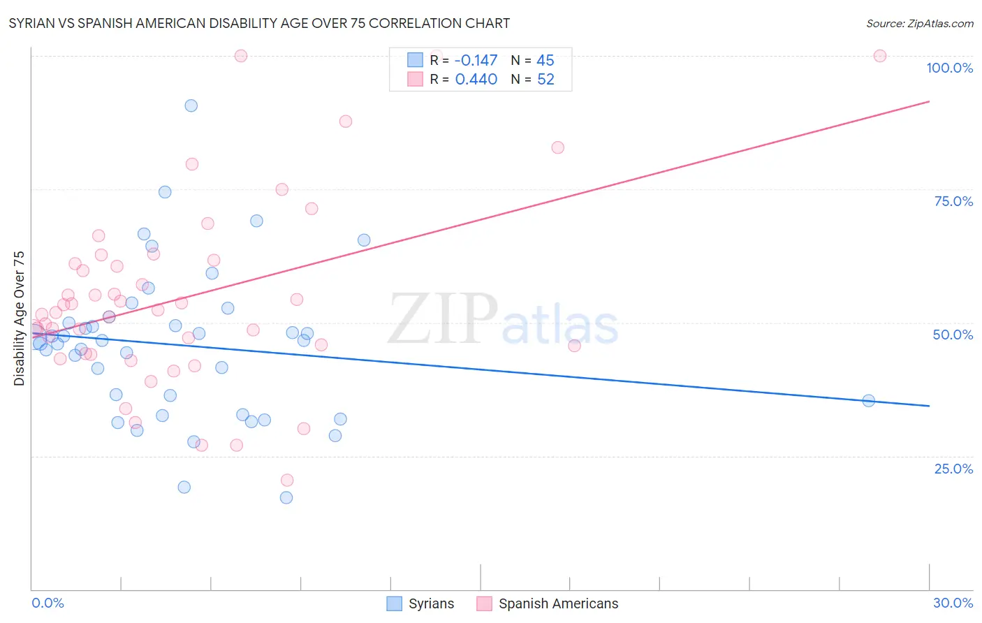 Syrian vs Spanish American Disability Age Over 75
