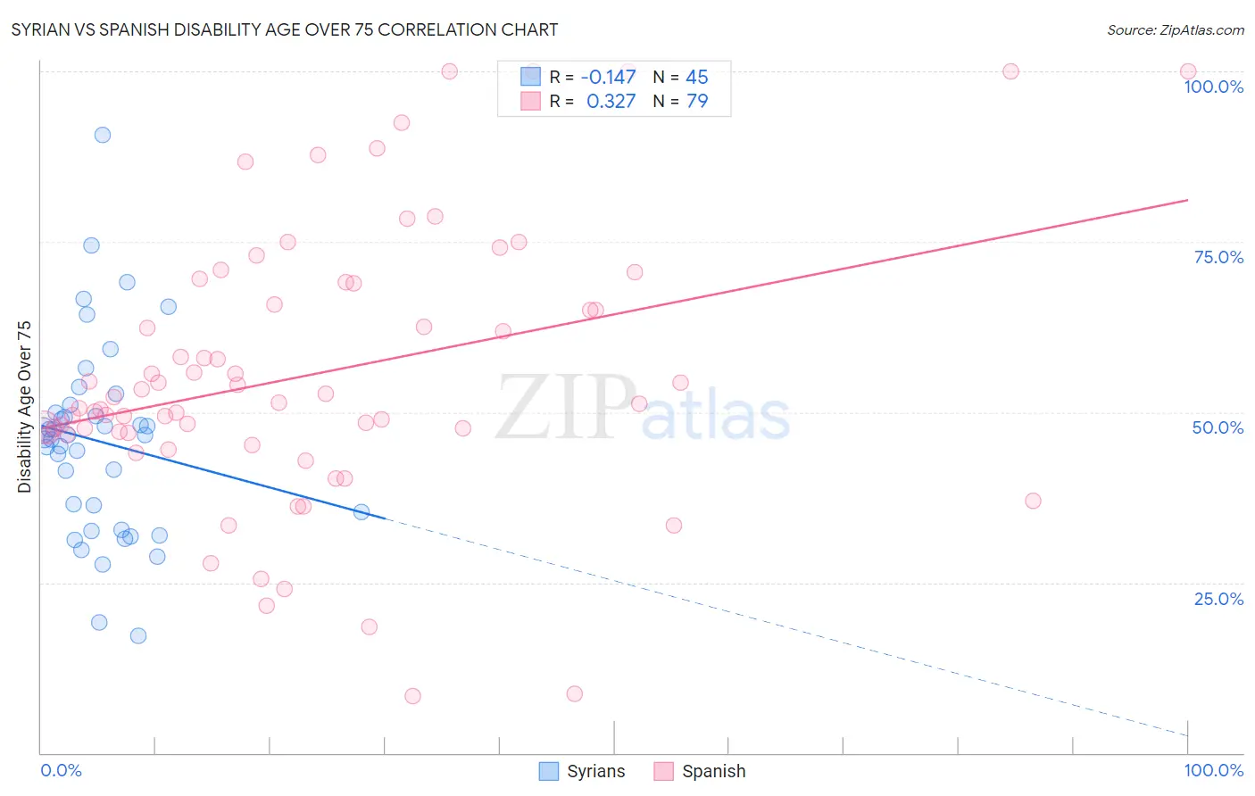 Syrian vs Spanish Disability Age Over 75