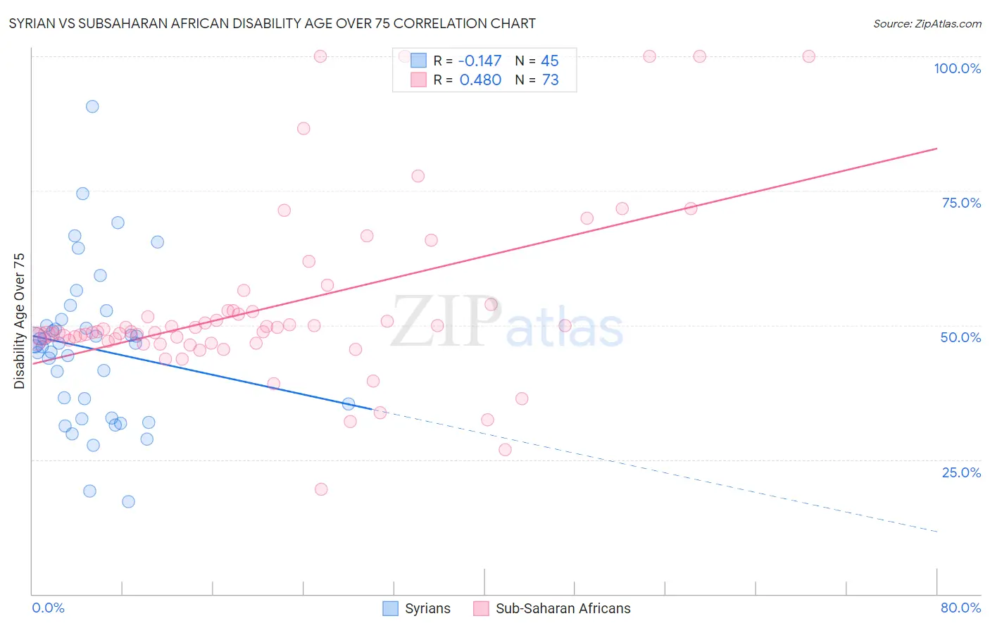 Syrian vs Subsaharan African Disability Age Over 75