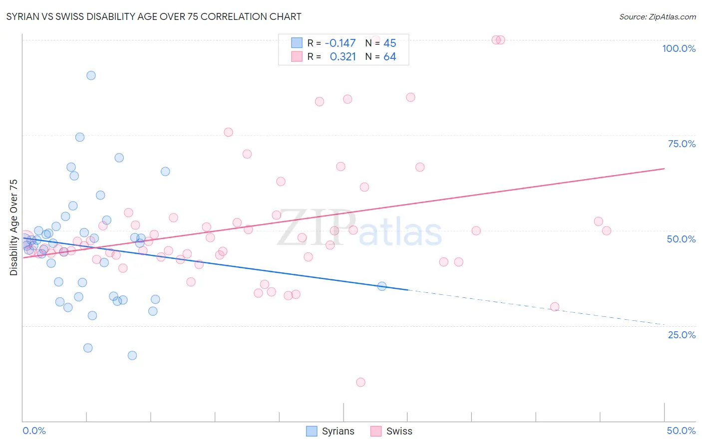 Syrian vs Swiss Disability Age Over 75