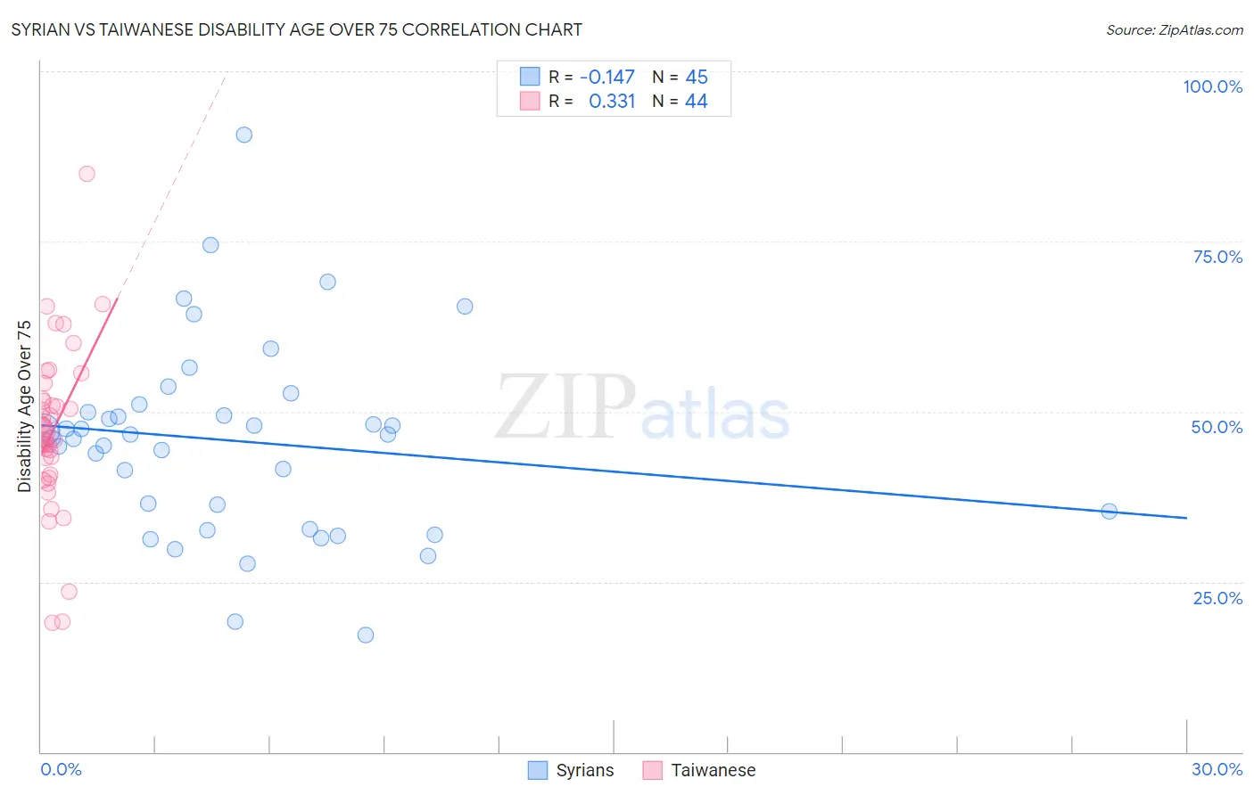 Syrian vs Taiwanese Disability Age Over 75