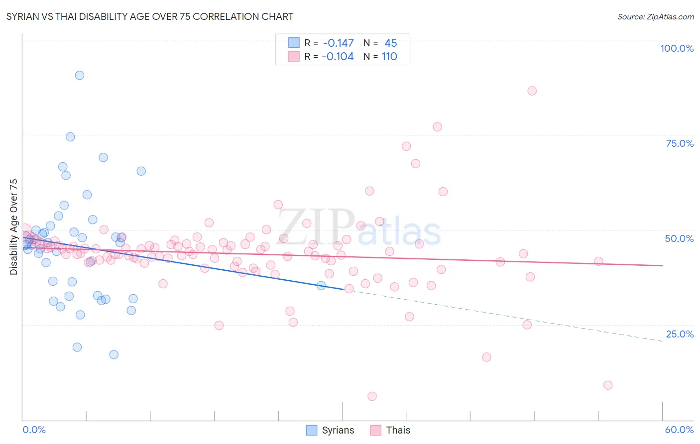 Syrian vs Thai Disability Age Over 75