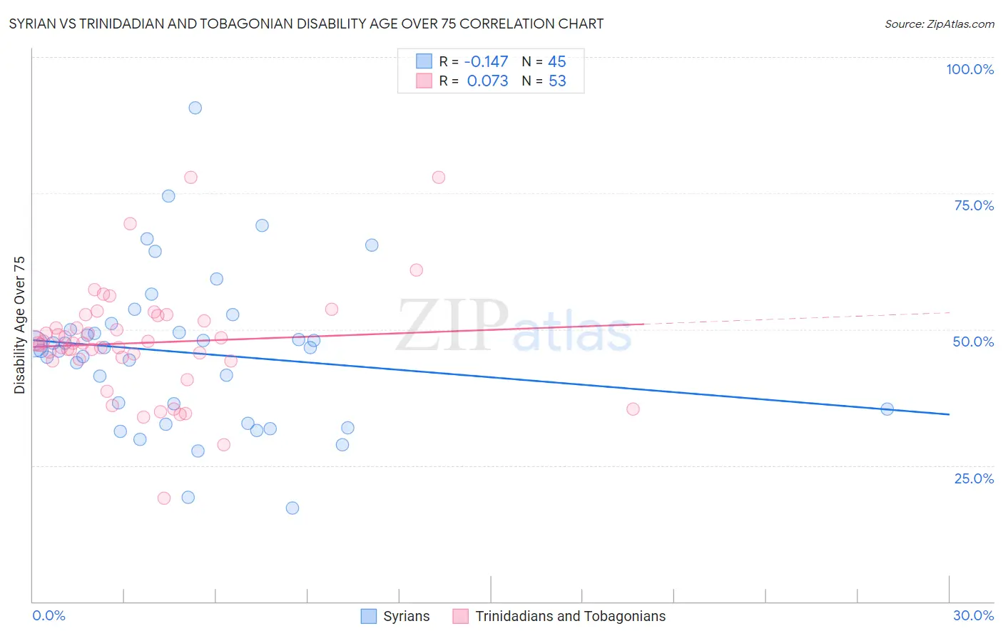 Syrian vs Trinidadian and Tobagonian Disability Age Over 75