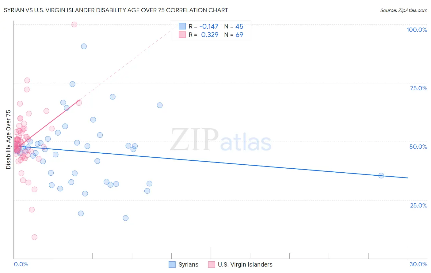 Syrian vs U.S. Virgin Islander Disability Age Over 75