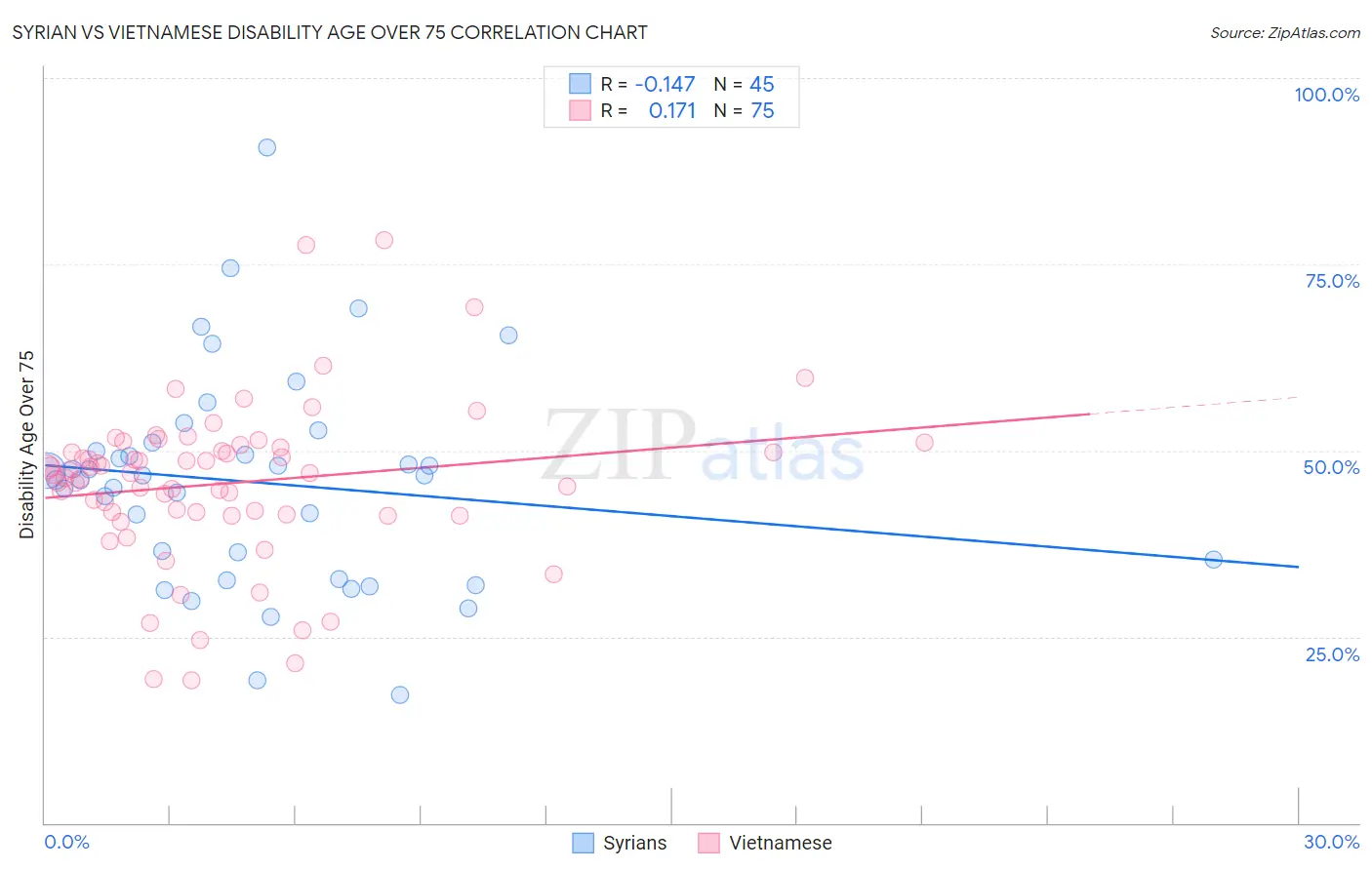 Syrian vs Vietnamese Disability Age Over 75