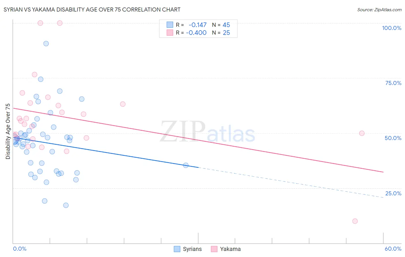 Syrian vs Yakama Disability Age Over 75