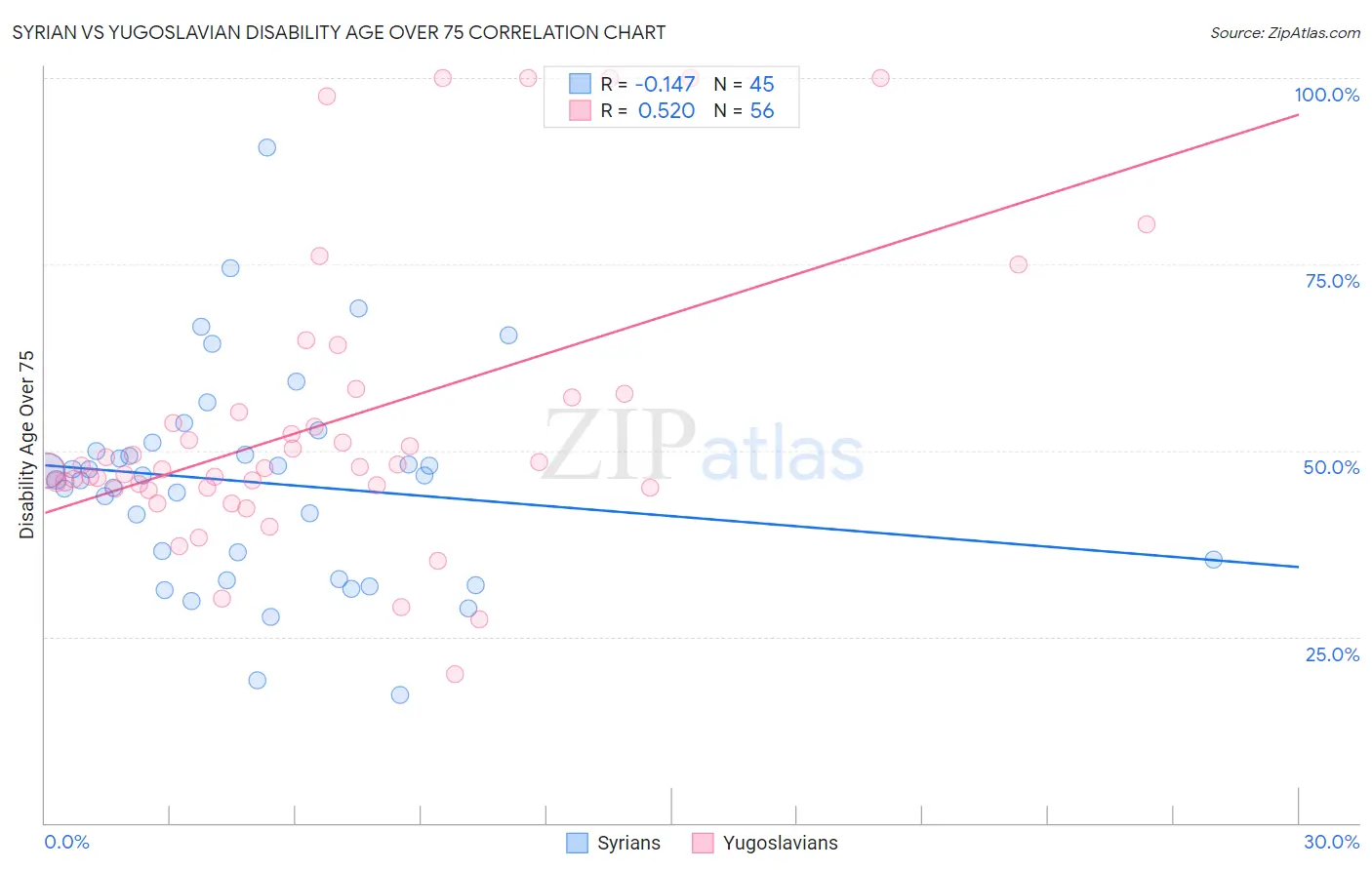 Syrian vs Yugoslavian Disability Age Over 75