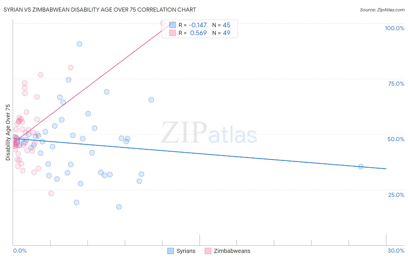 Syrian vs Zimbabwean Disability Age Over 75