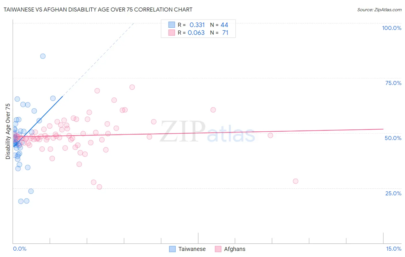Taiwanese vs Afghan Disability Age Over 75