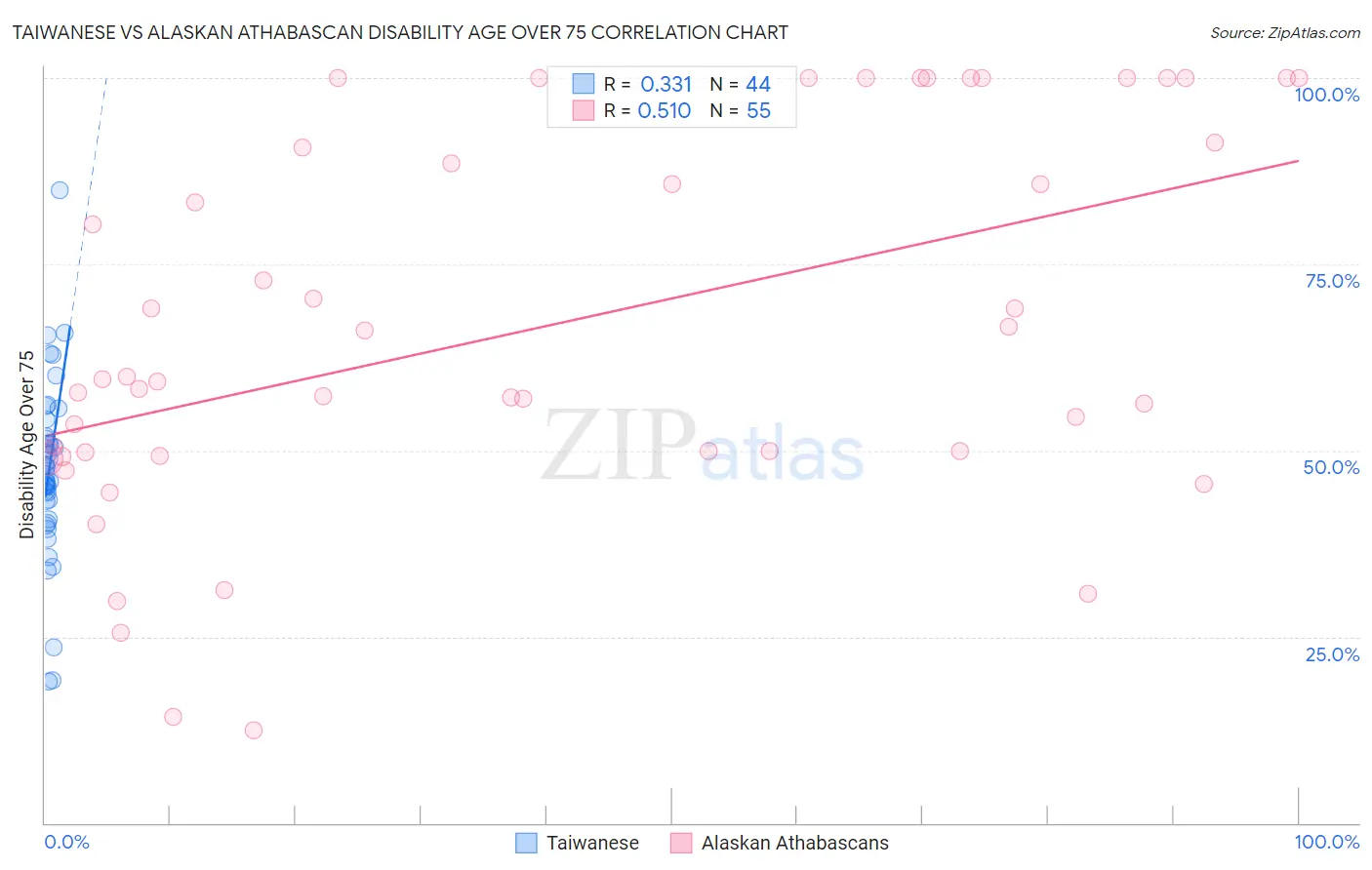 Taiwanese vs Alaskan Athabascan Disability Age Over 75