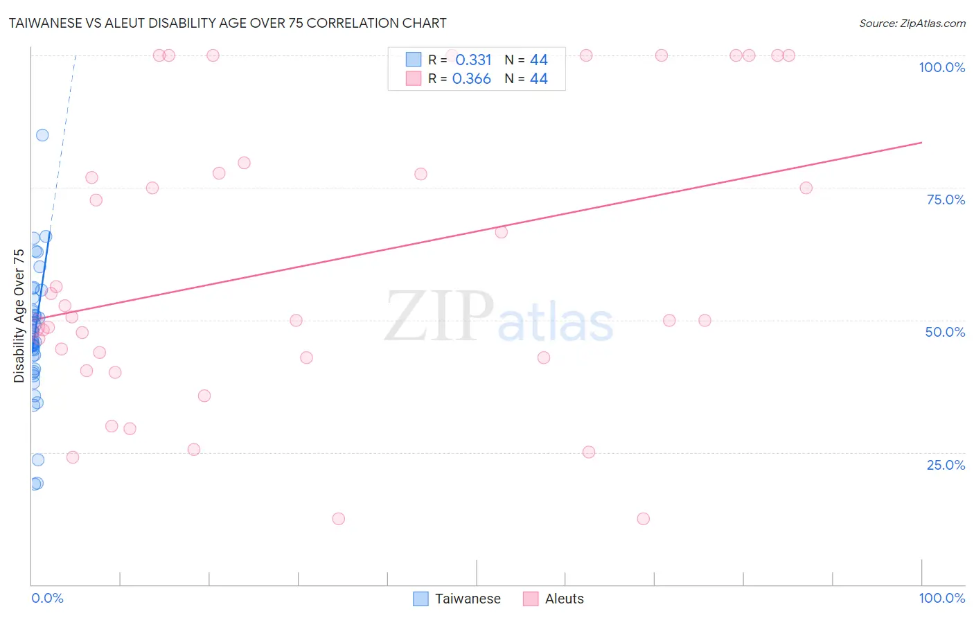 Taiwanese vs Aleut Disability Age Over 75