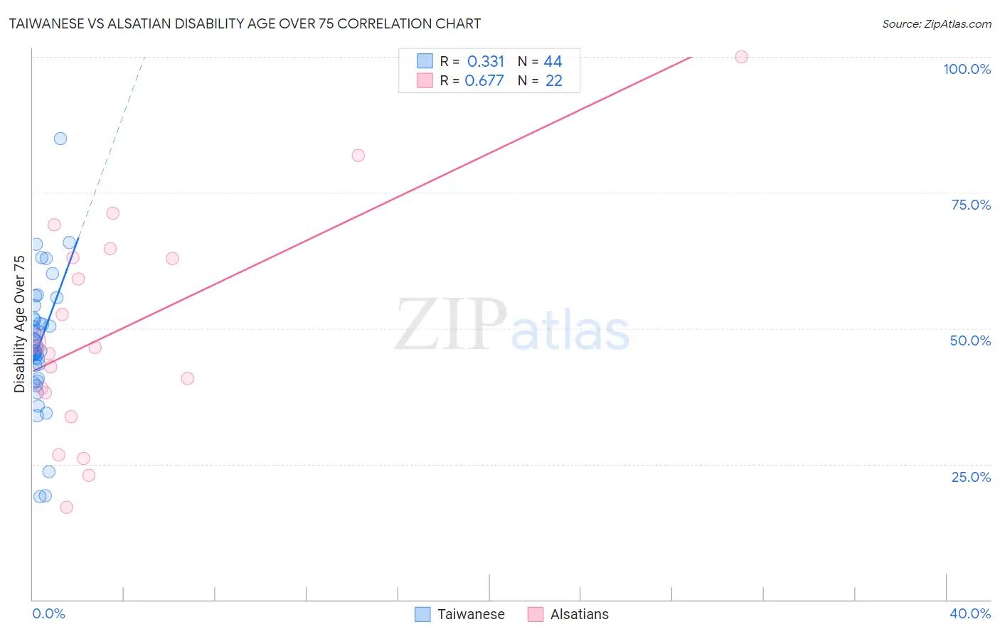 Taiwanese vs Alsatian Disability Age Over 75