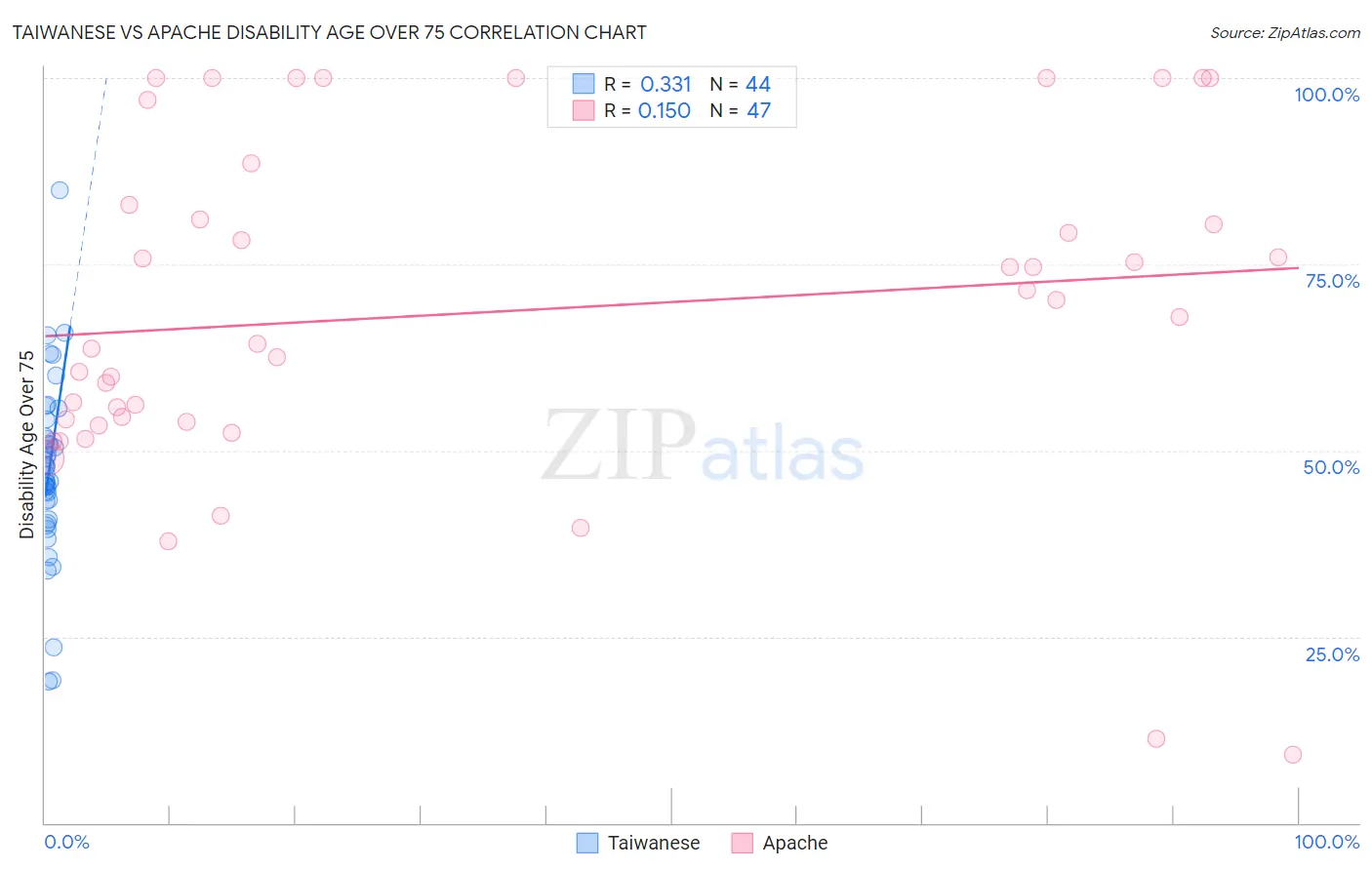Taiwanese vs Apache Disability Age Over 75