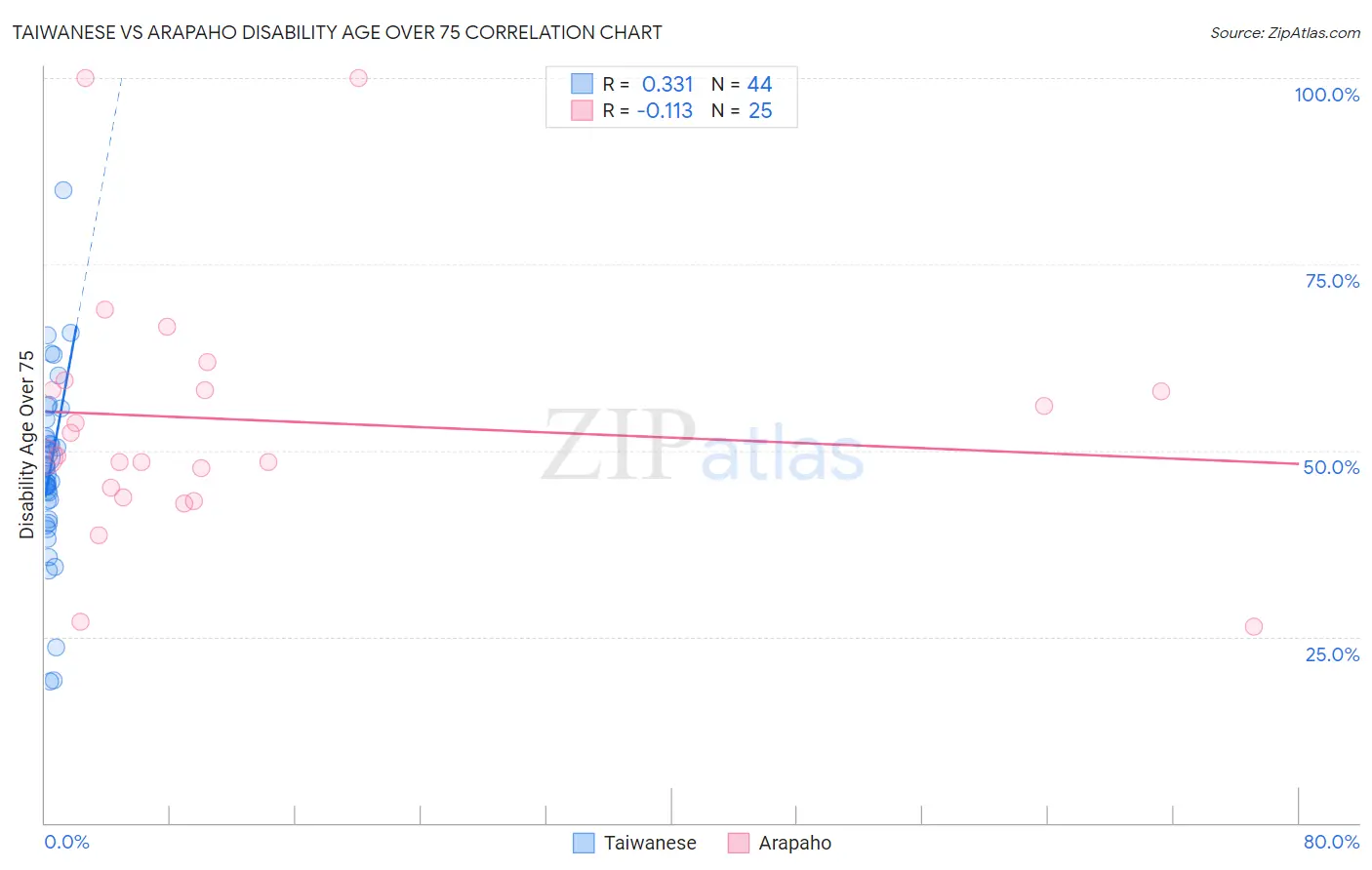 Taiwanese vs Arapaho Disability Age Over 75