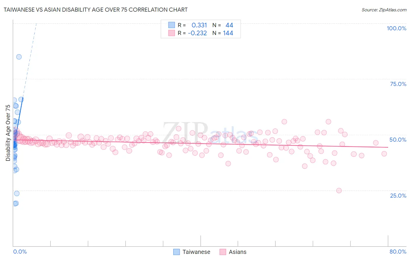Taiwanese vs Asian Disability Age Over 75