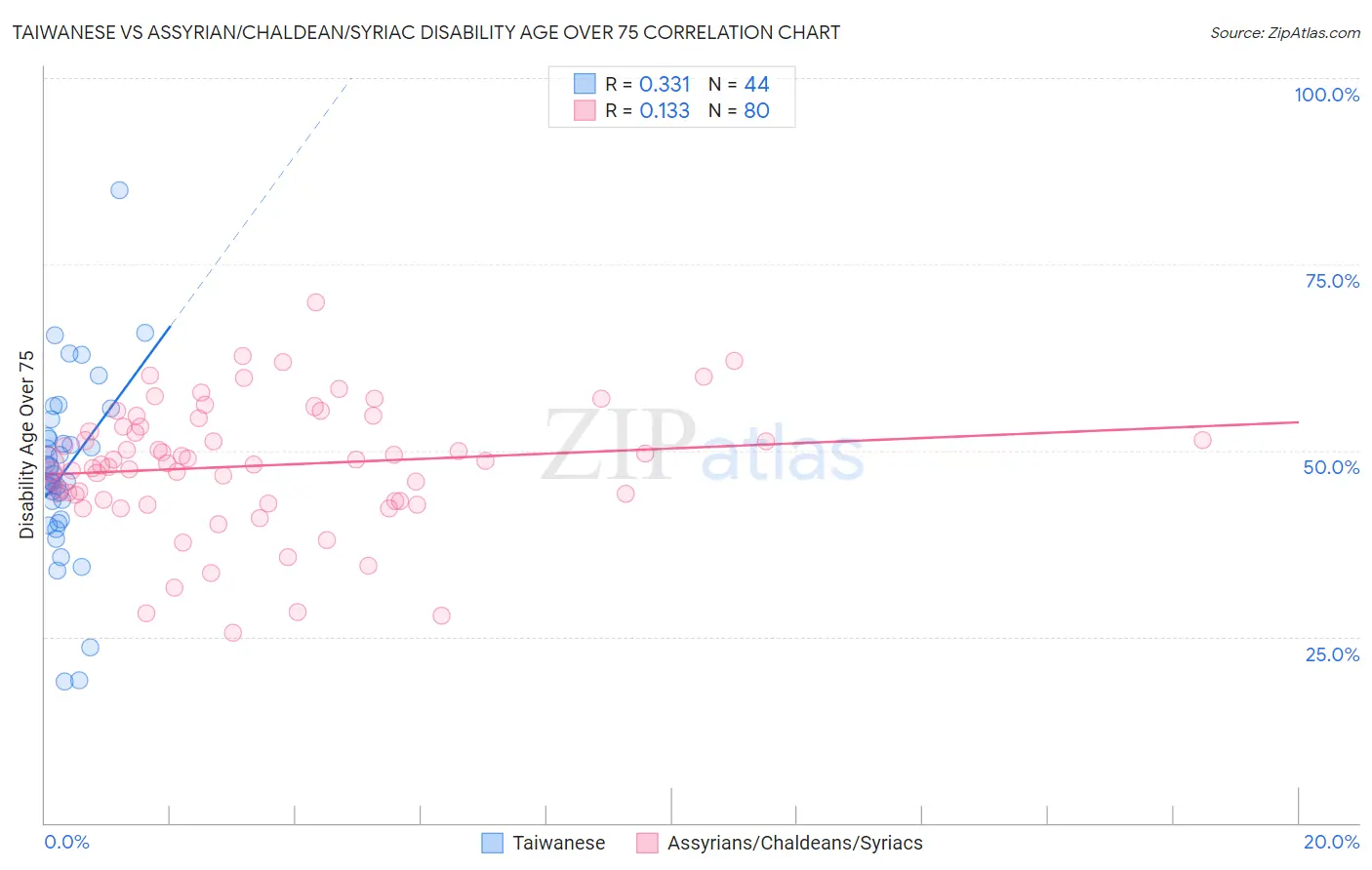 Taiwanese vs Assyrian/Chaldean/Syriac Disability Age Over 75