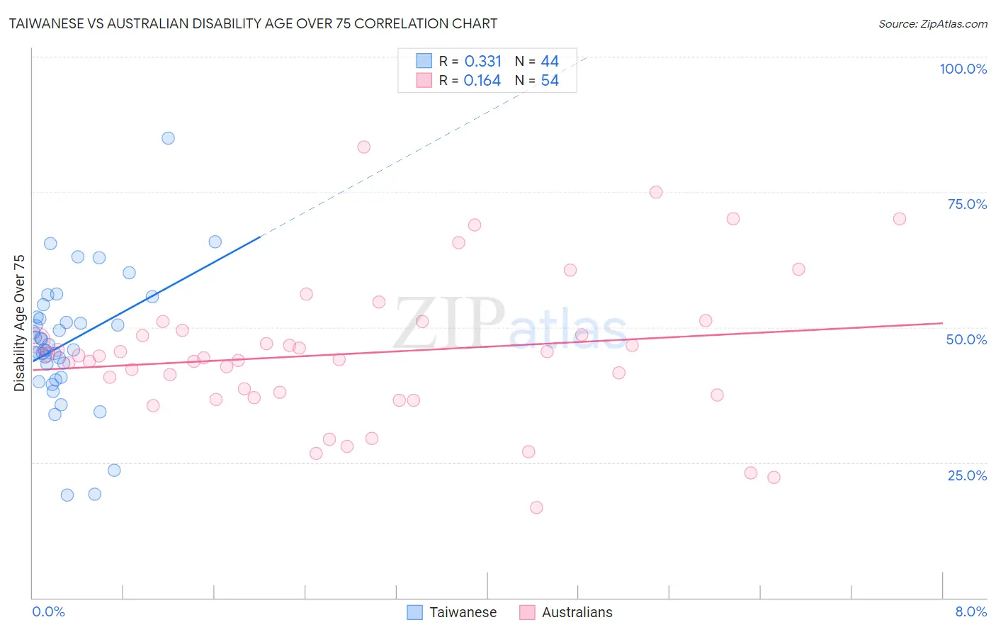 Taiwanese vs Australian Disability Age Over 75