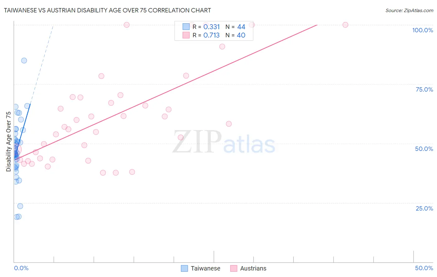 Taiwanese vs Austrian Disability Age Over 75