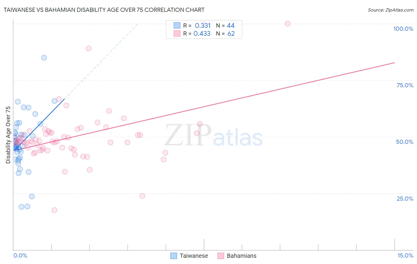 Taiwanese vs Bahamian Disability Age Over 75