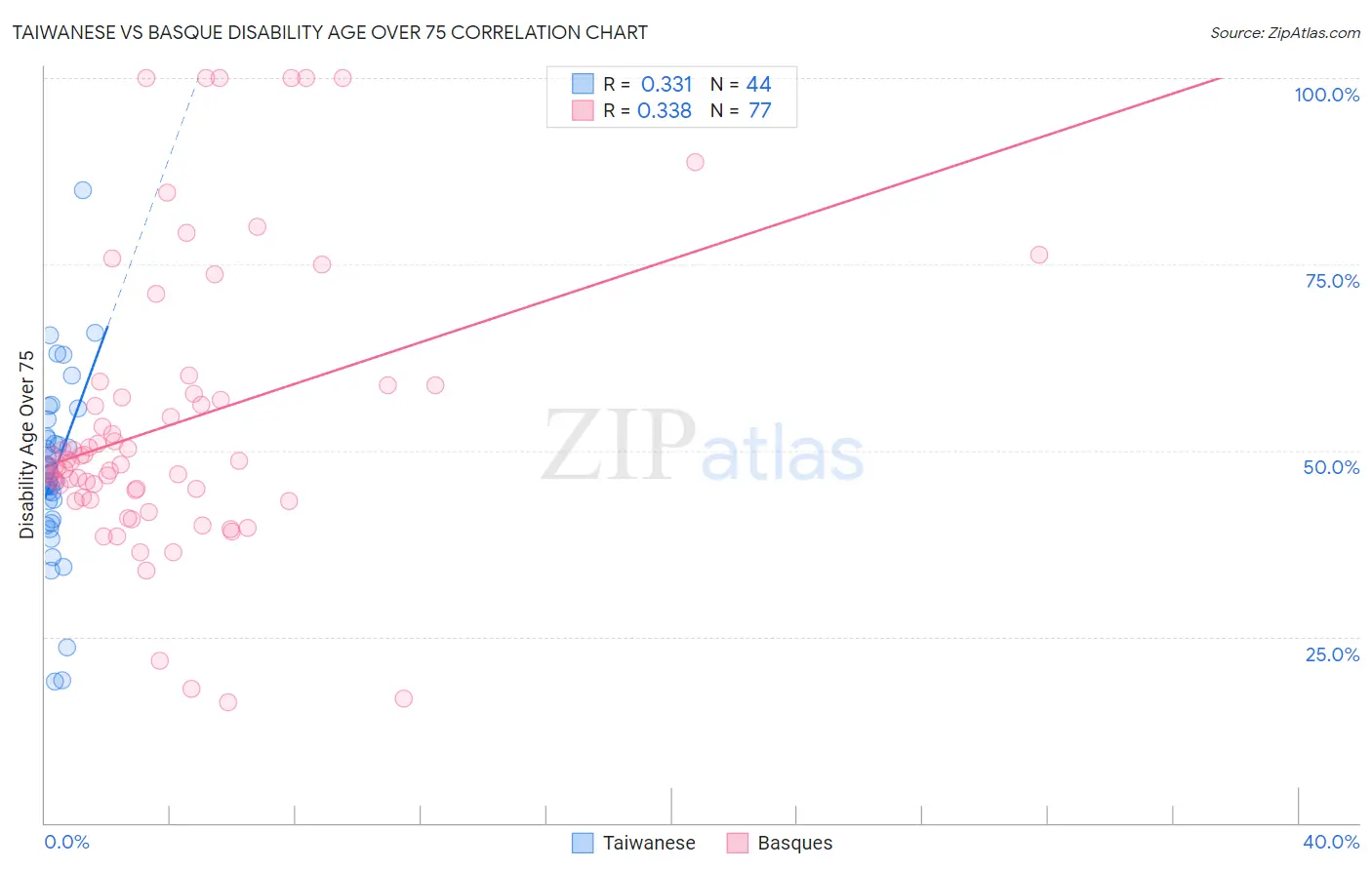 Taiwanese vs Basque Disability Age Over 75