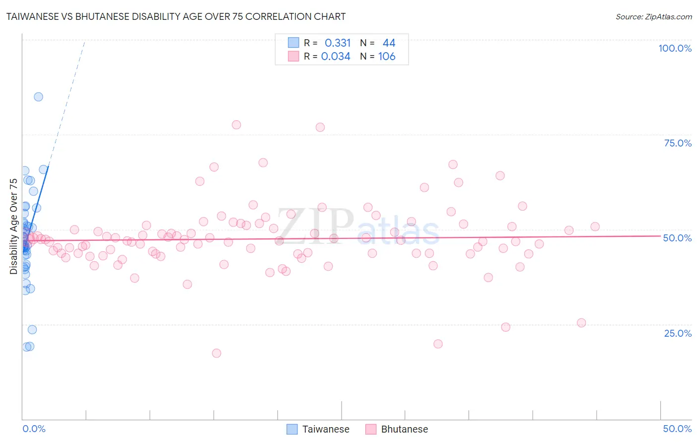 Taiwanese vs Bhutanese Disability Age Over 75