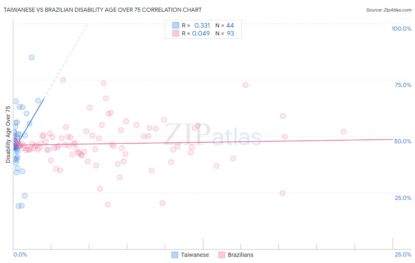 Taiwanese vs Brazilian Disability Age Over 75