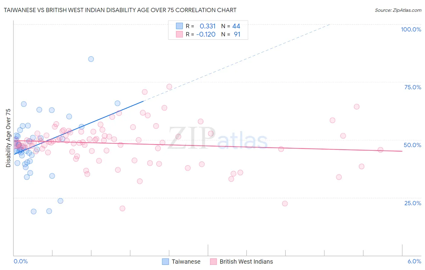 Taiwanese vs British West Indian Disability Age Over 75